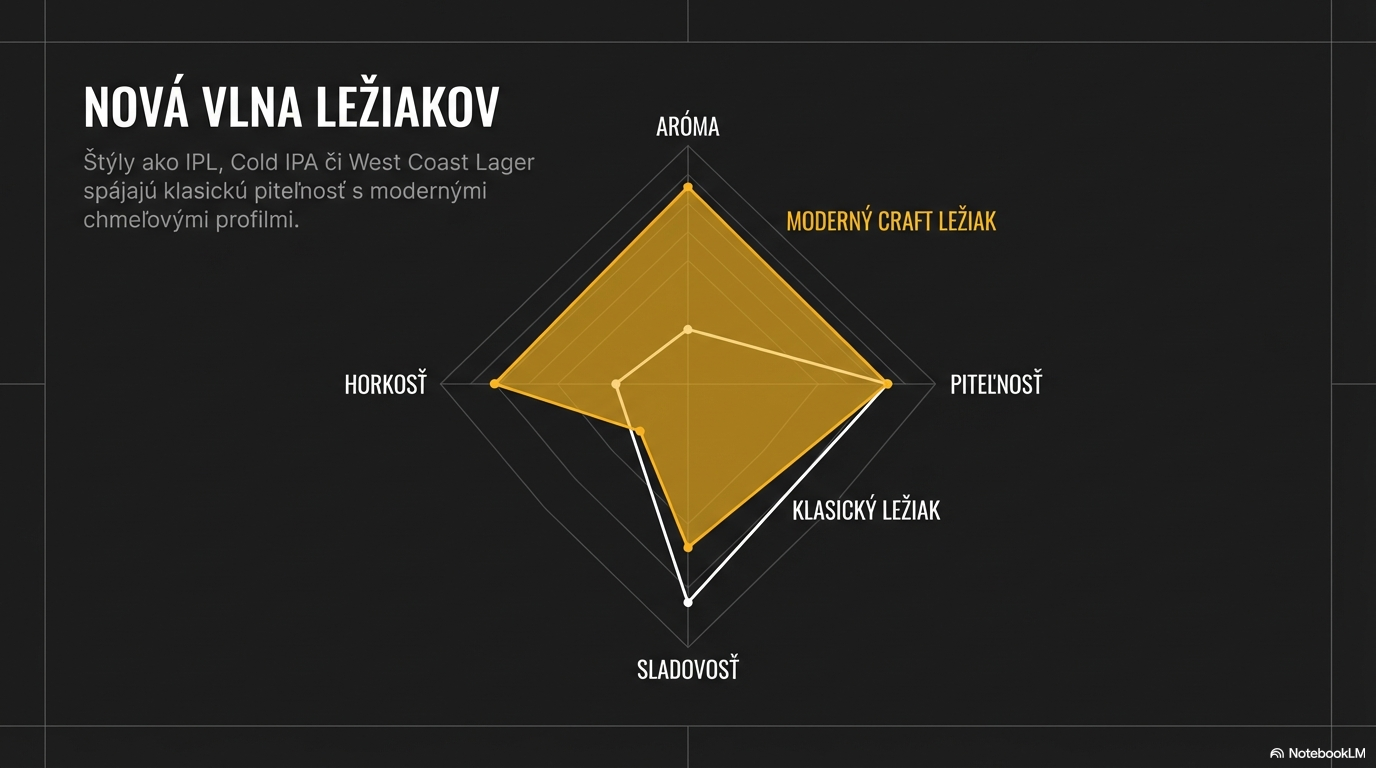 Radarový graf porovnávajúci senzorický profil moderného craft ležiaka s klasickým ležiakom z hľadiska arómy, piteľnosti, sladovosti a horkosti.