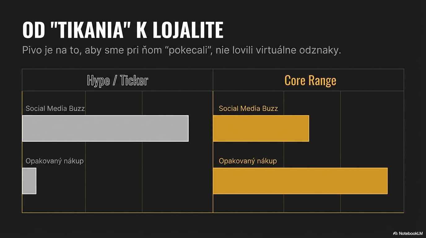 Barový graf porovnávajúci správanie pivárov: lovenie noviniek na sociálnych sieťach verzus opakovaný nákup overenej stálej ponuky (core range) remeselného piva.